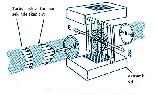 Manyetik Debimetre